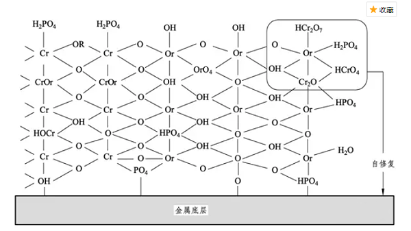 无铬钝化剂技术原理探究