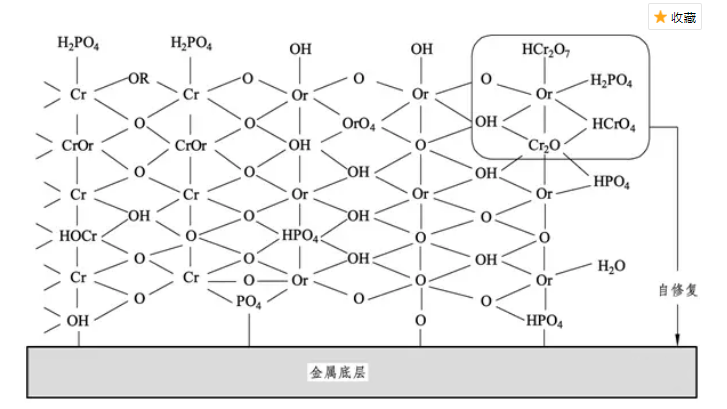 无铬钝化剂技术原理探究