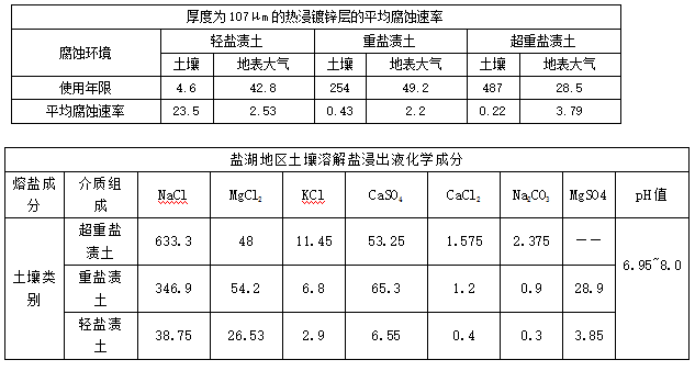 热镀锌层相关表格