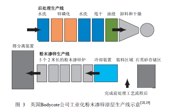 工业化粉末渗锌技术的原理详解