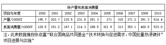 热镀锌相关表格