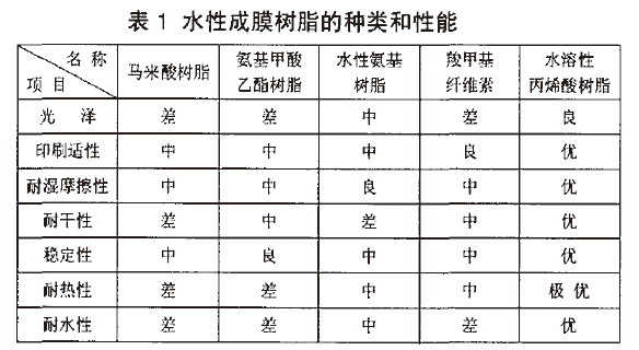 水性成膜树脂如何影响水性上光油的光泽度