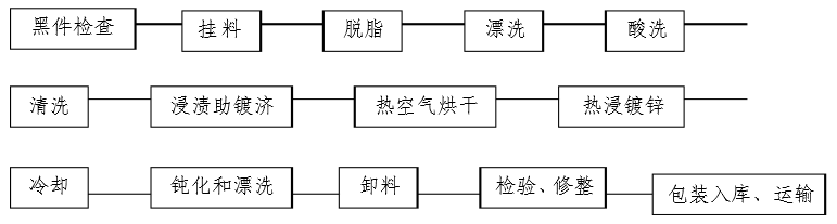 热镀锌工艺流程简介